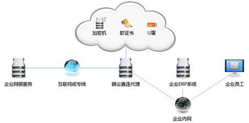 創新銀企互聯安全模式，以企業網絡技術服務賦能高效便捷財務管理